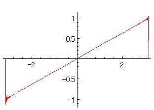 フーリエ解析-[f(x)=x]